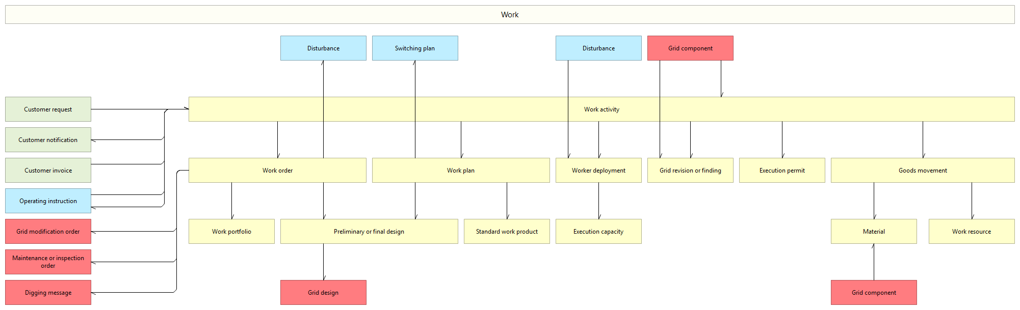 L3 object dependencies C.5