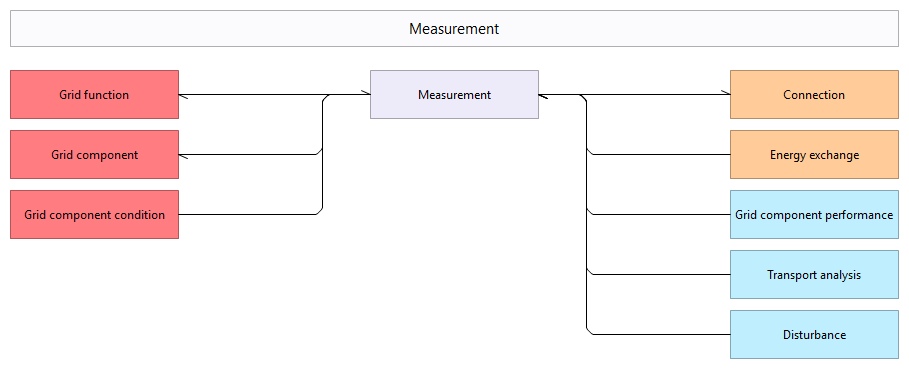 L3 object dependencies C.4