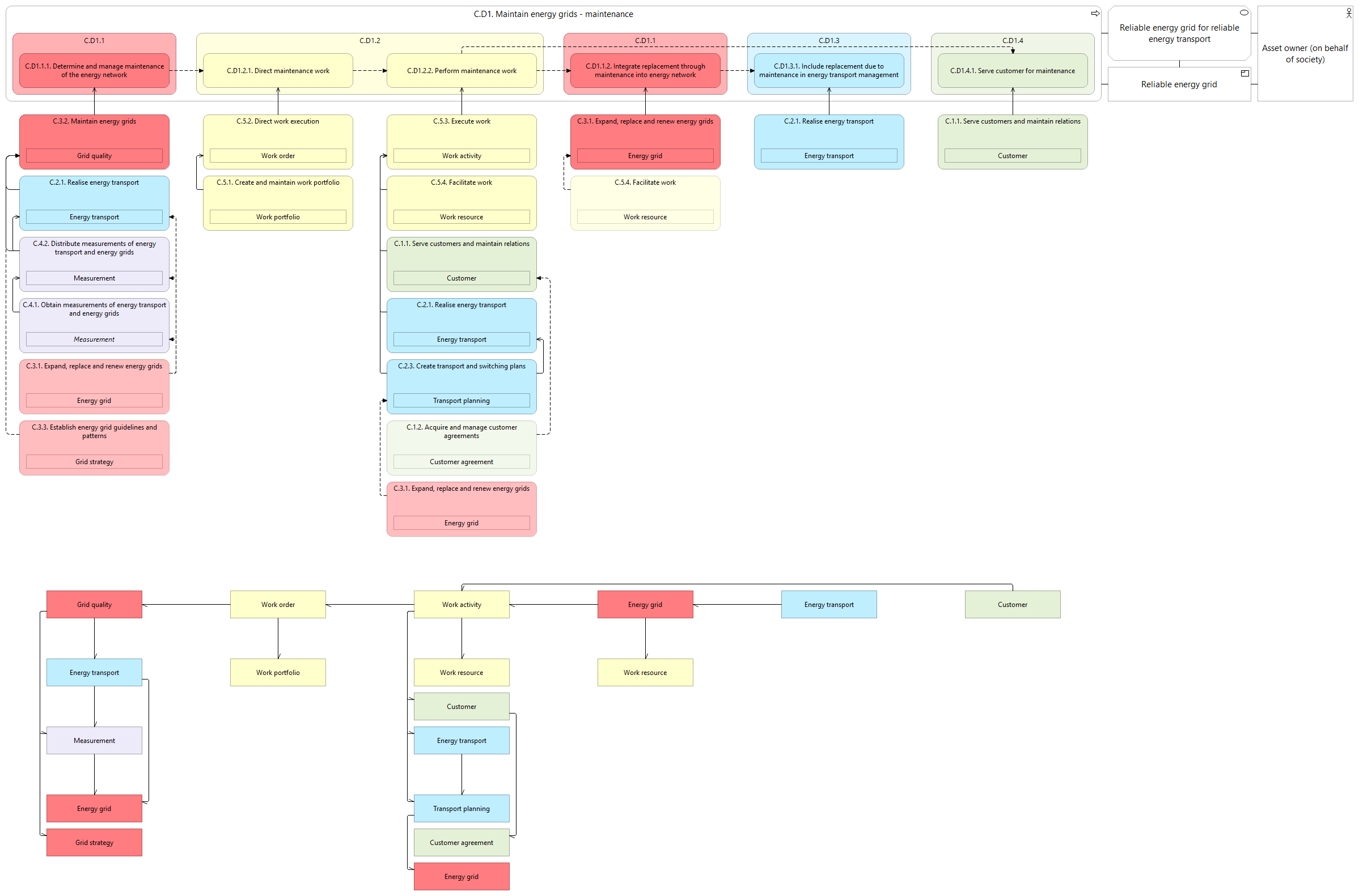 L2 value stream C.D1