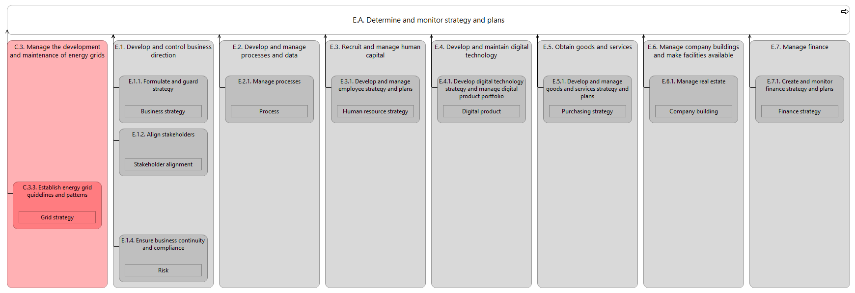 L2 value stream E.A