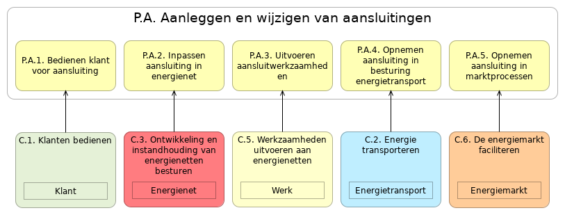 N1 waardestroom(stappen) P.A