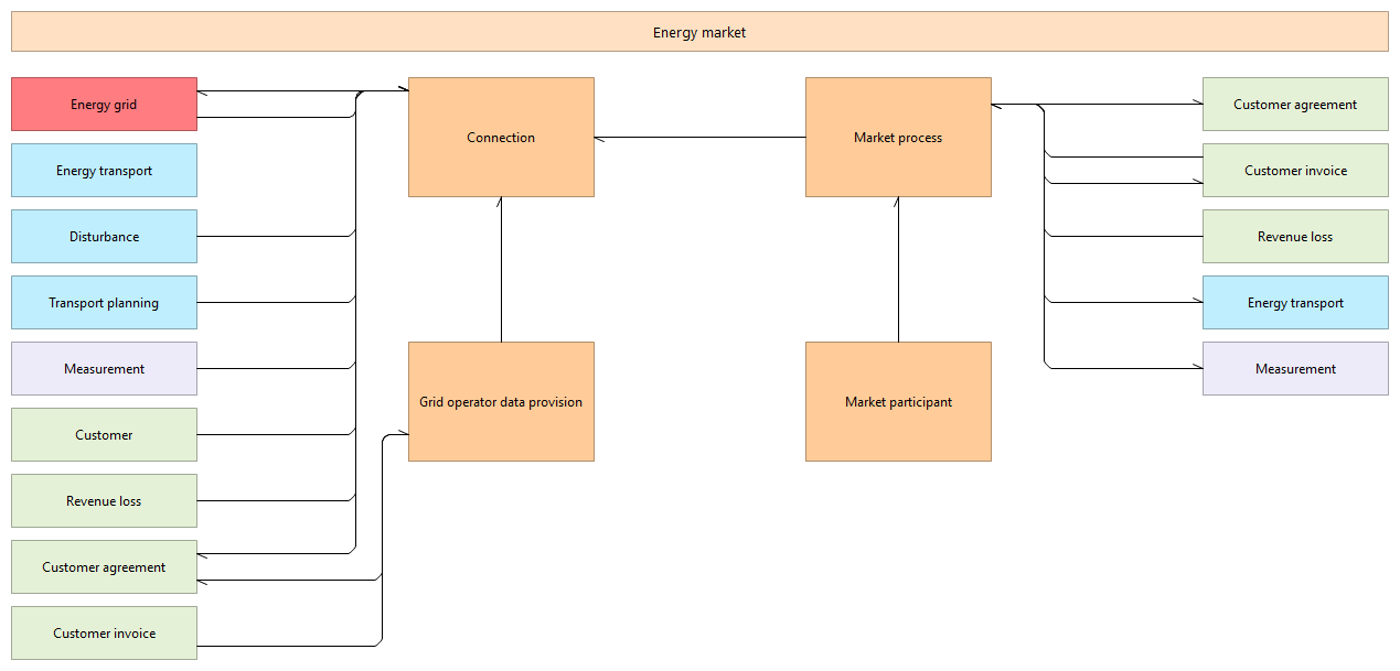 L2 object dependencies C.6