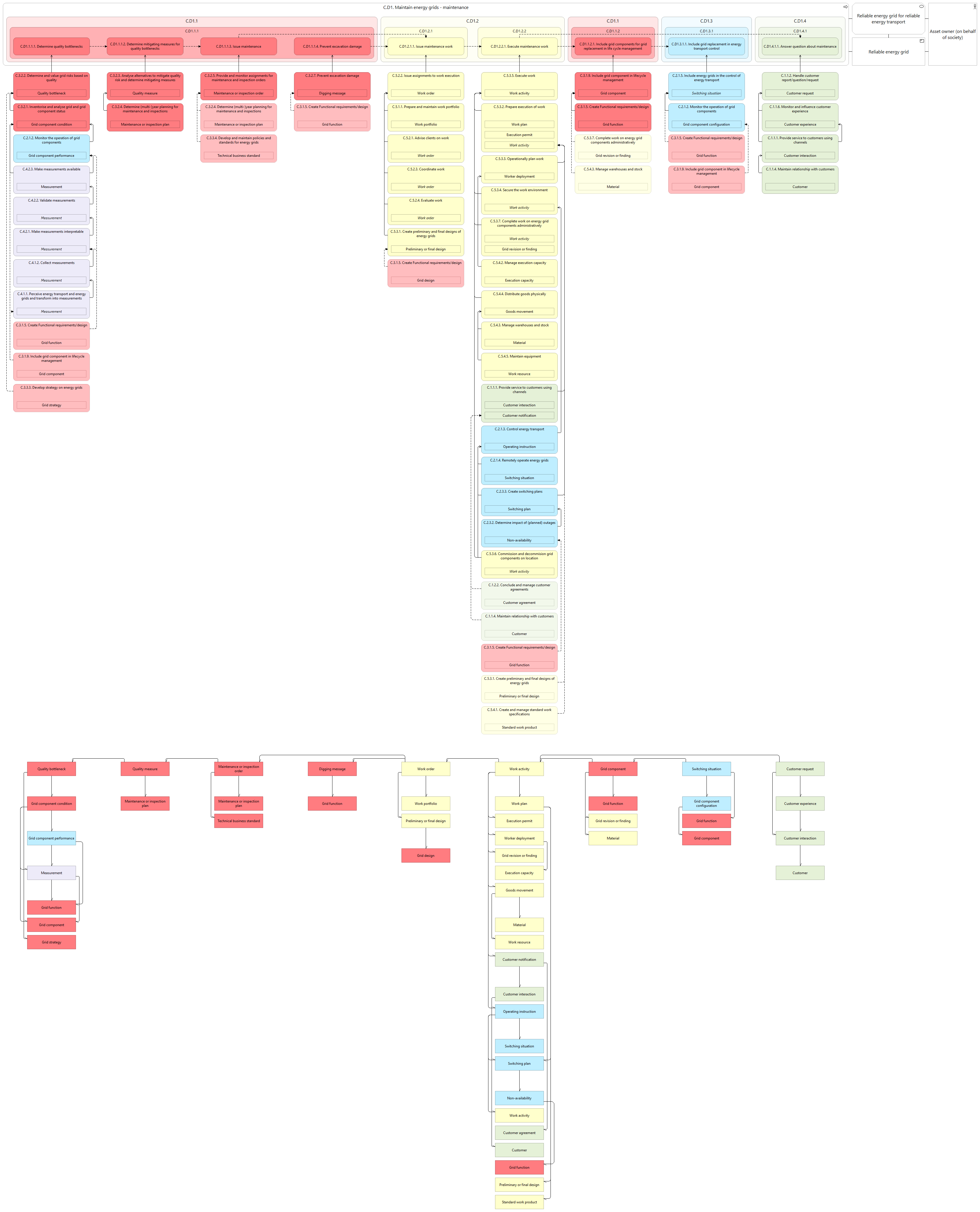 L3 value stream C.D1