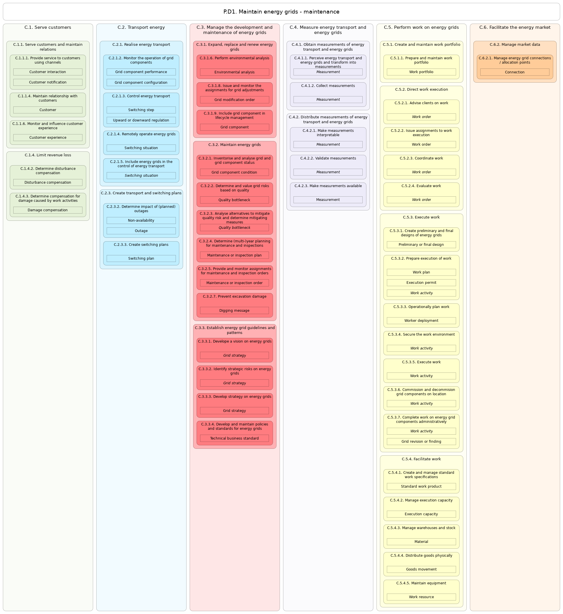 L3 value stream P.D1