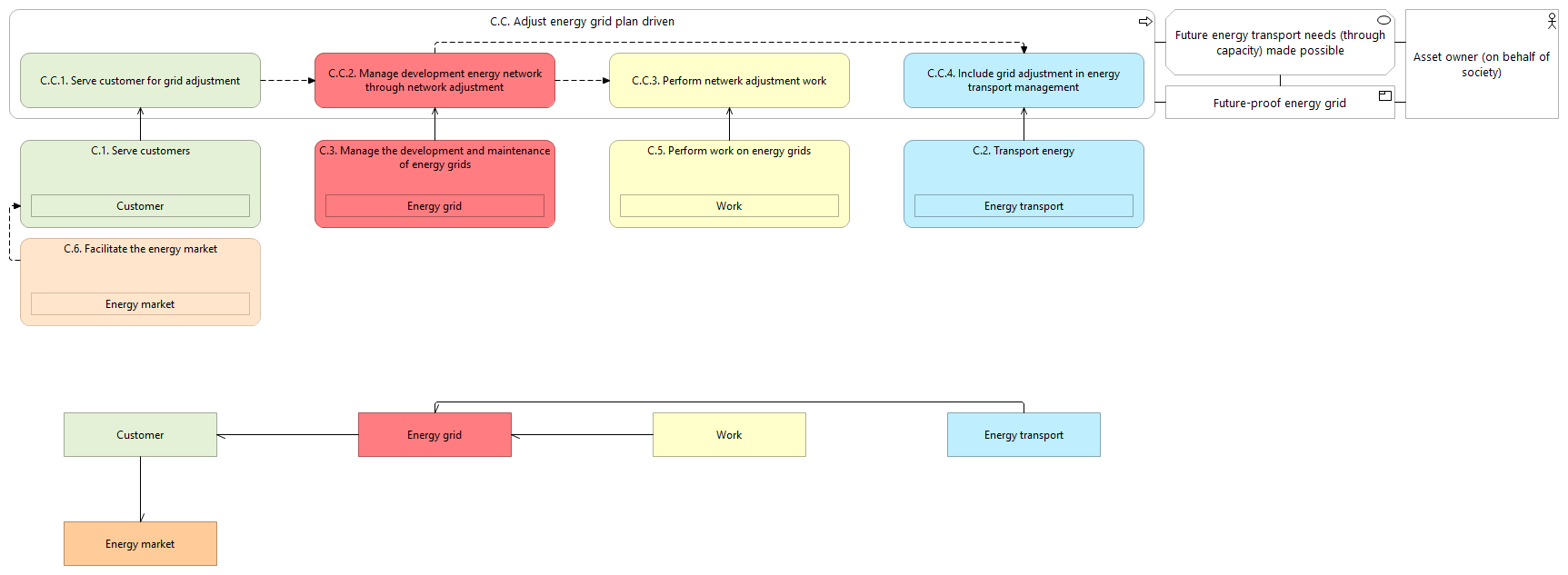 L1 value stream C.C