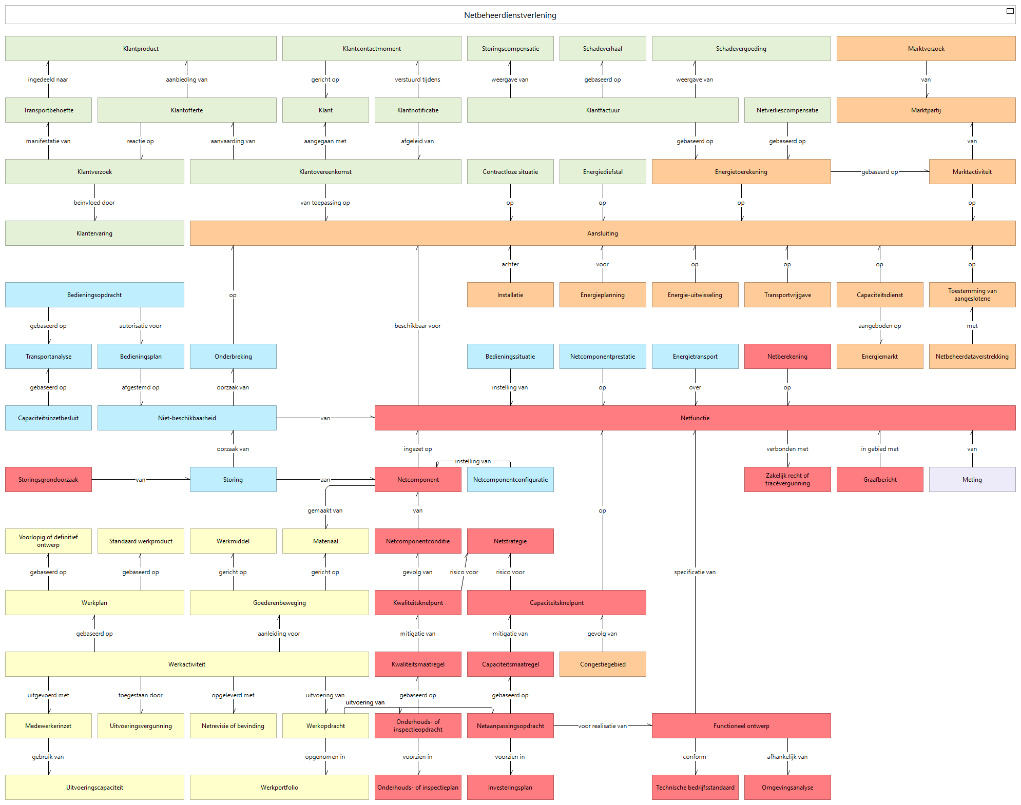 N3 objectrelaties C (selectie)