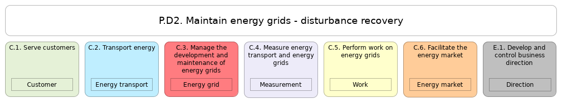 L1 value stream P.D2