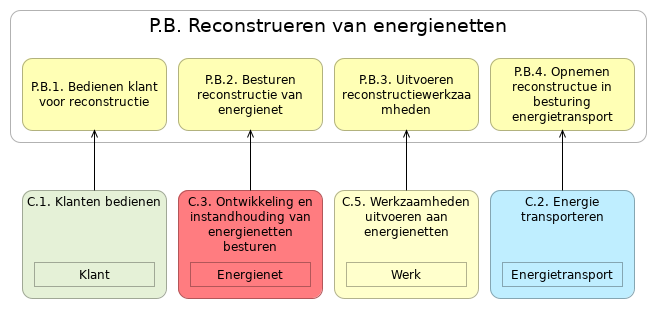 N1 waardestroom(stappen) P.B