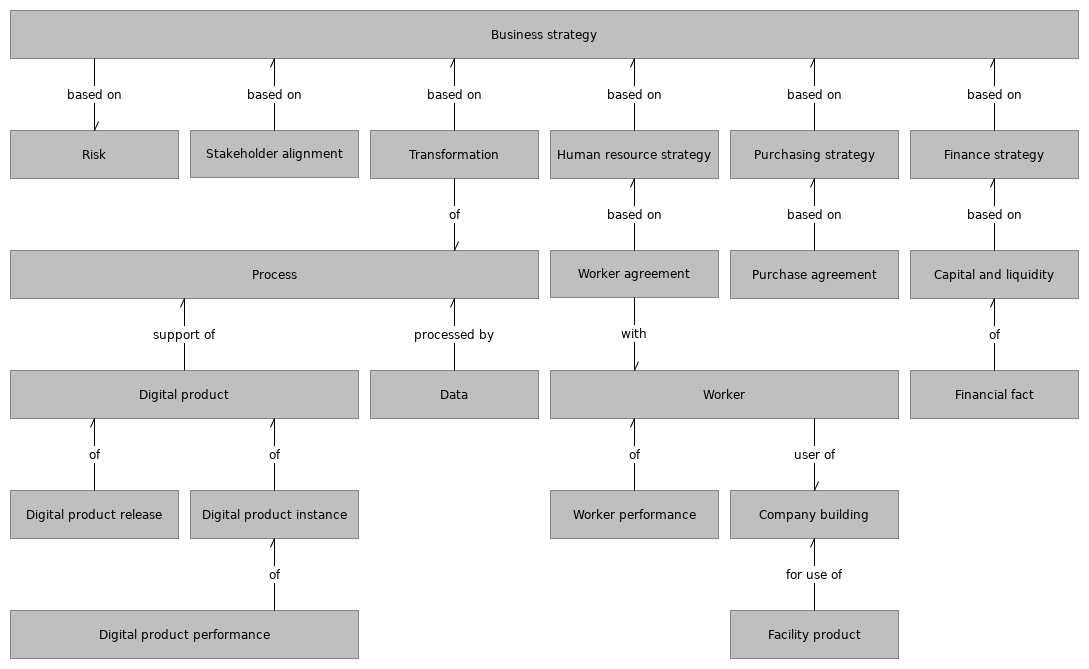 L2 E object relationships