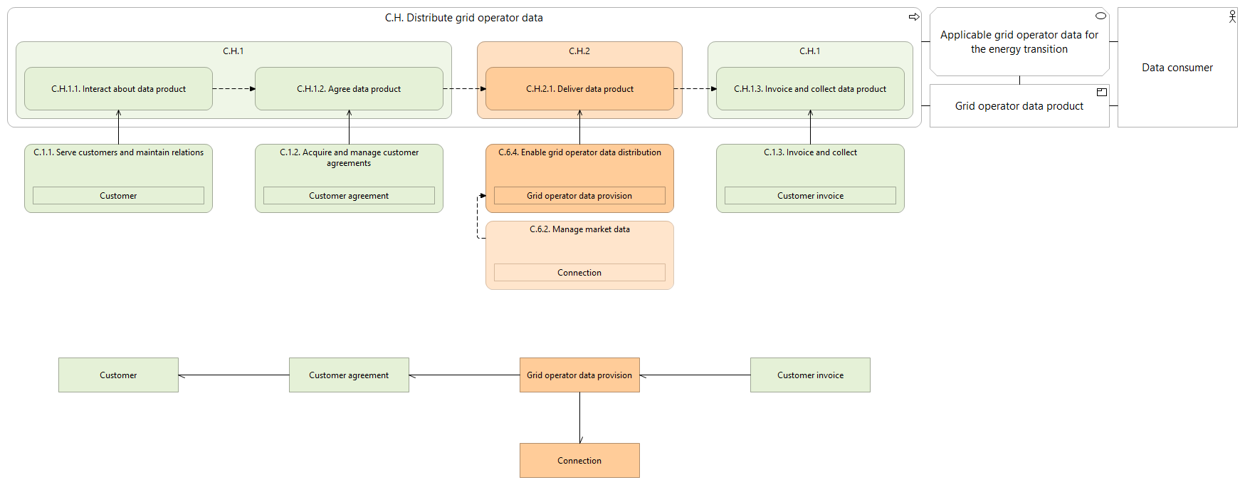 L2 value stream C.H