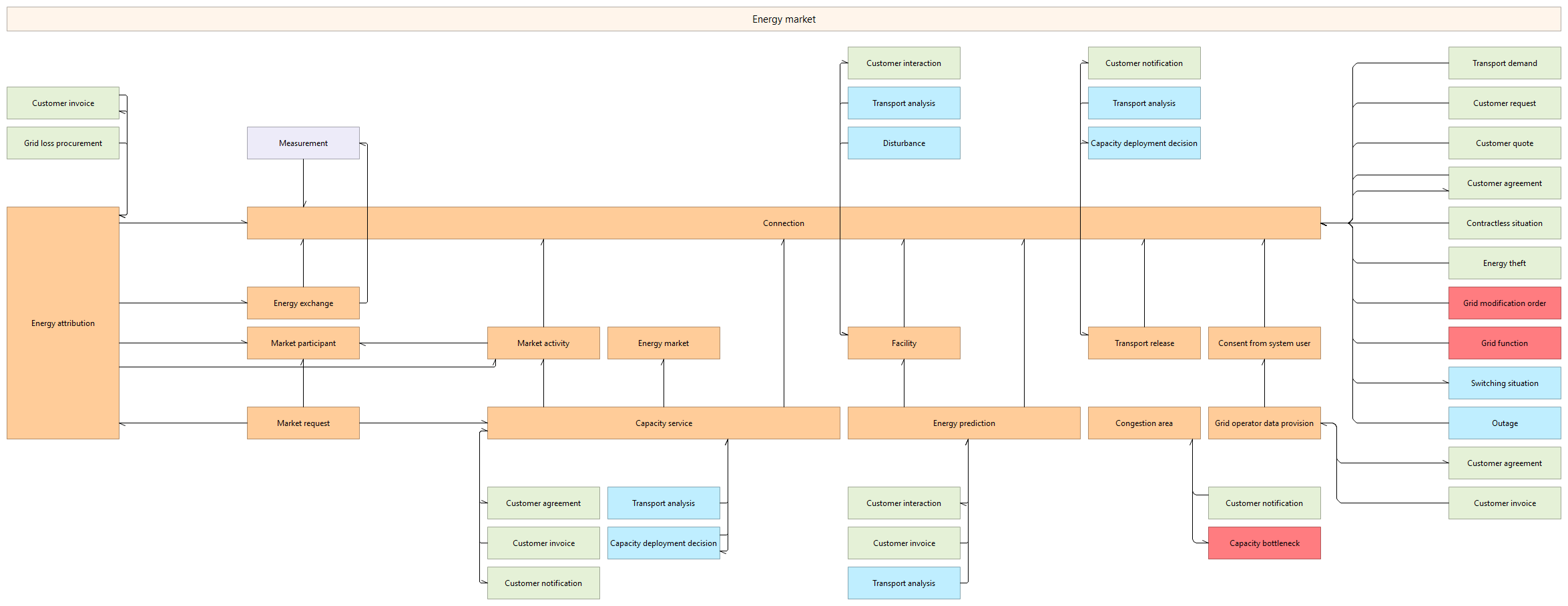 L3 object dependencies C.6