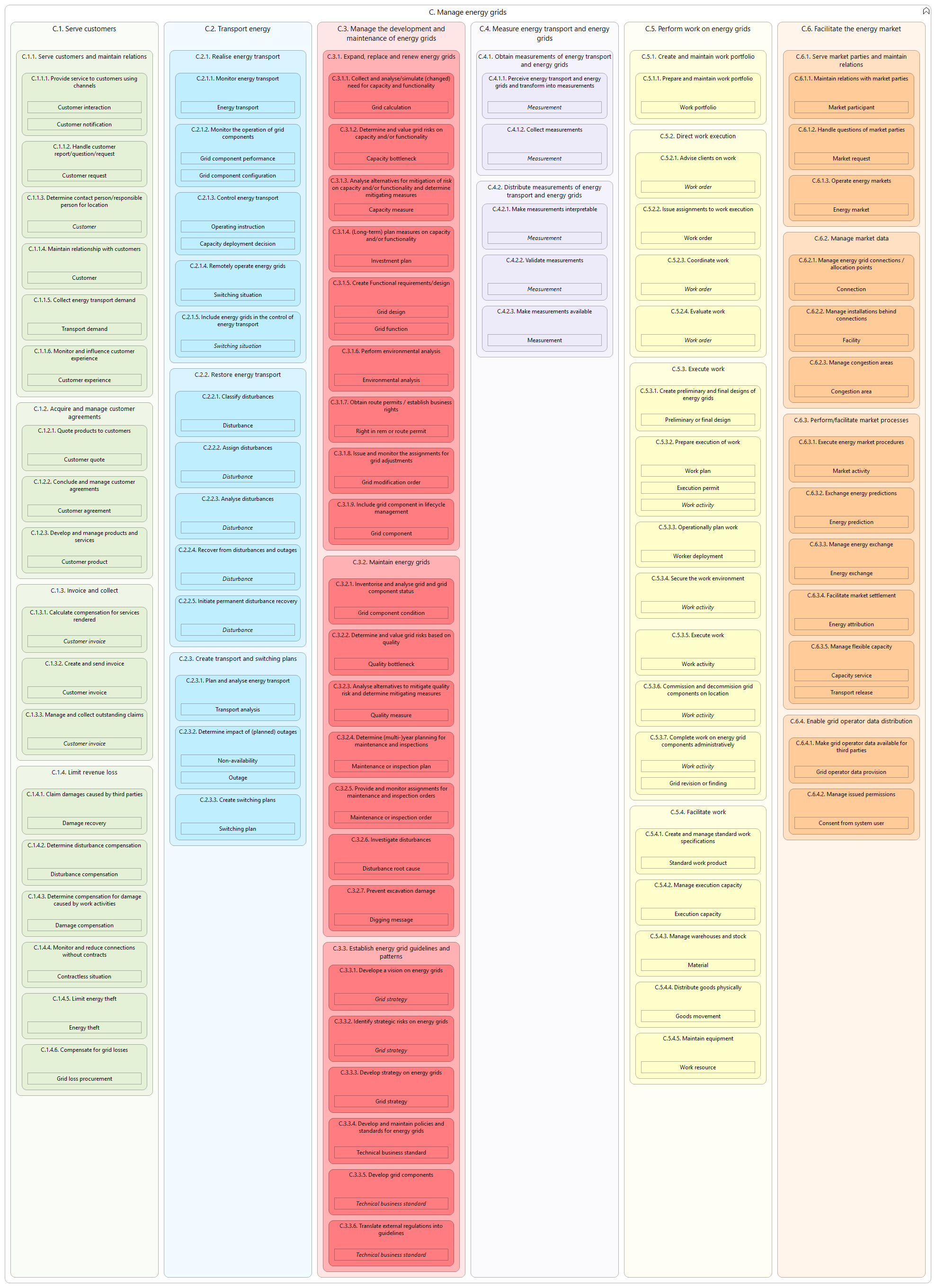 L3 capabilities with objects C