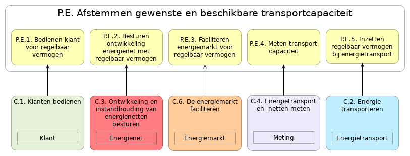 N1 waardestroom(stappen) P.E