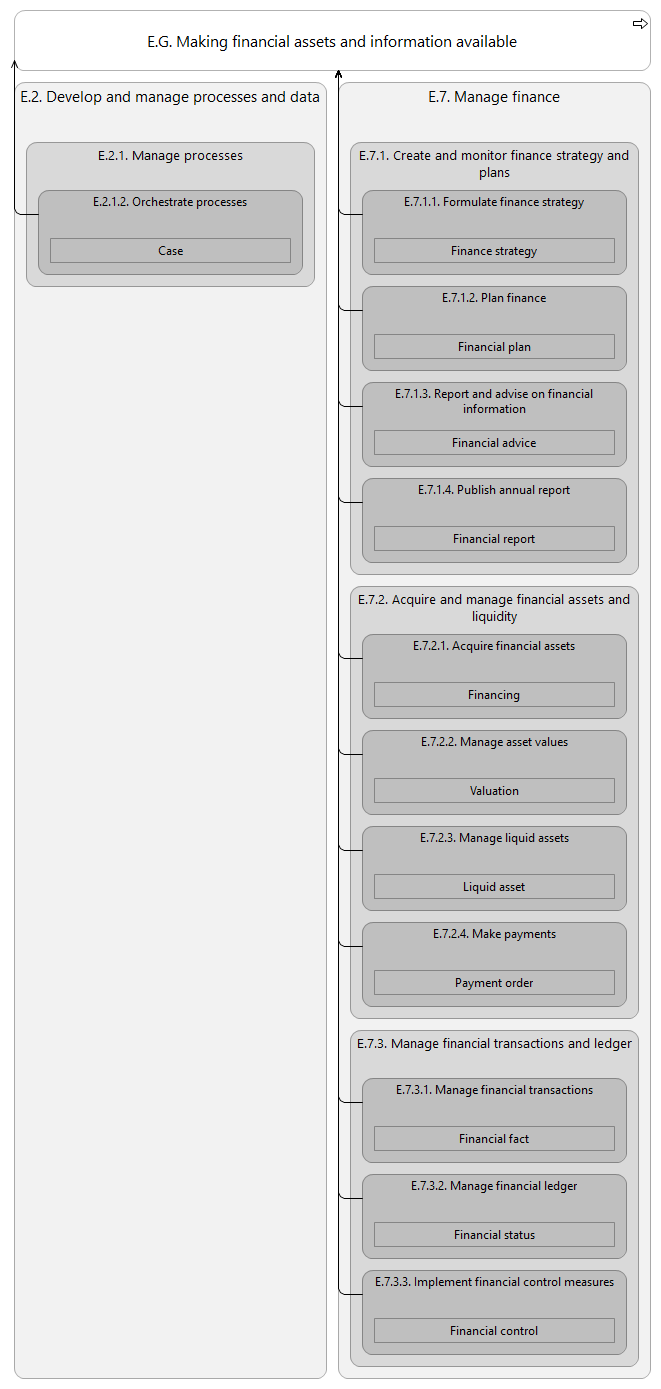 L3 value stream E.G