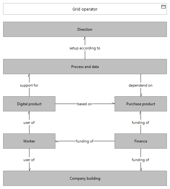 L1 object dependencies E