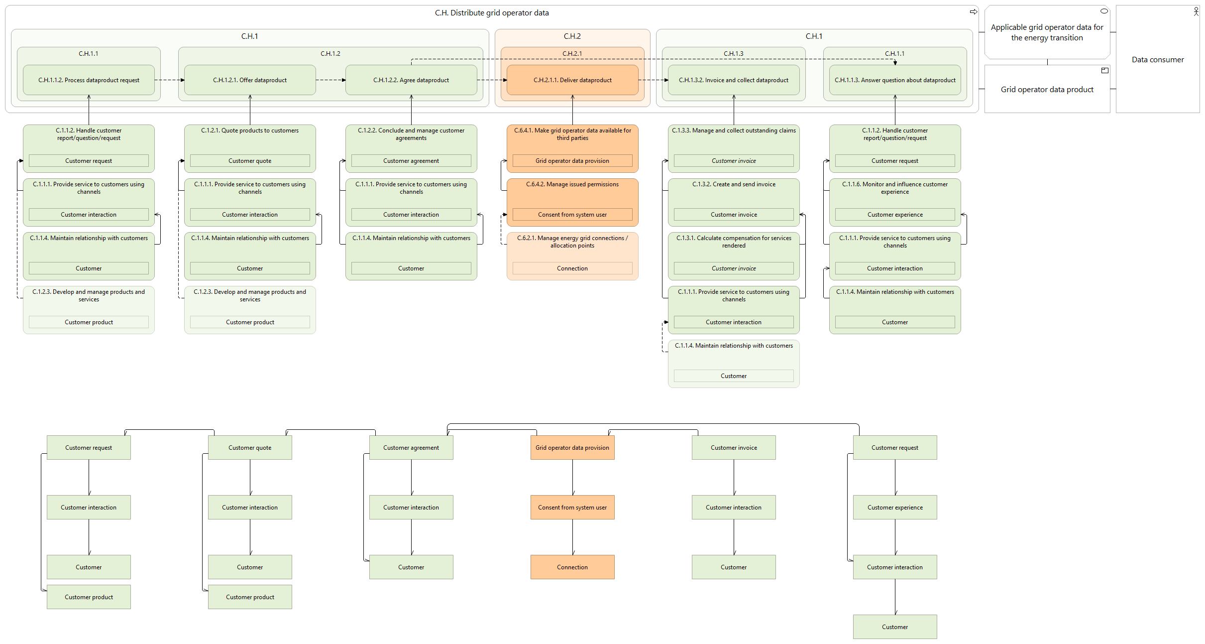 L3 value stream C.H