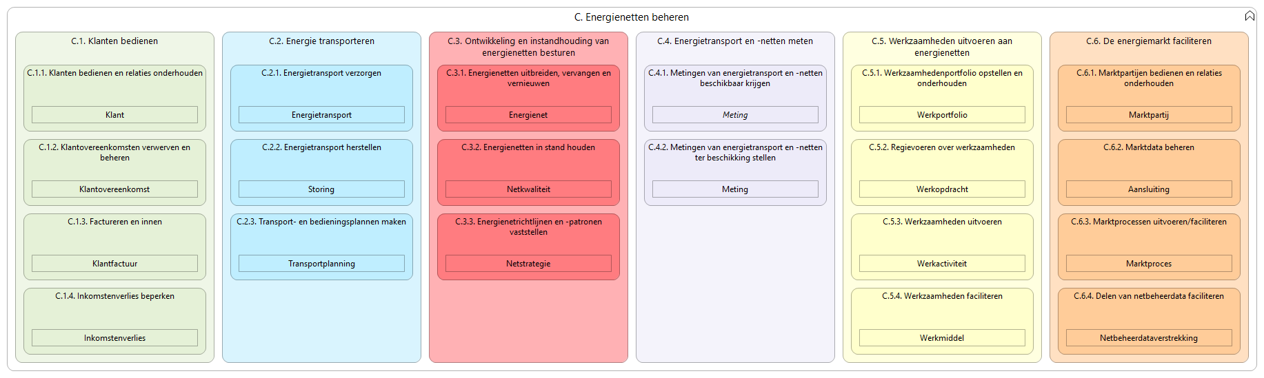 N2 capabilities metobjecten C