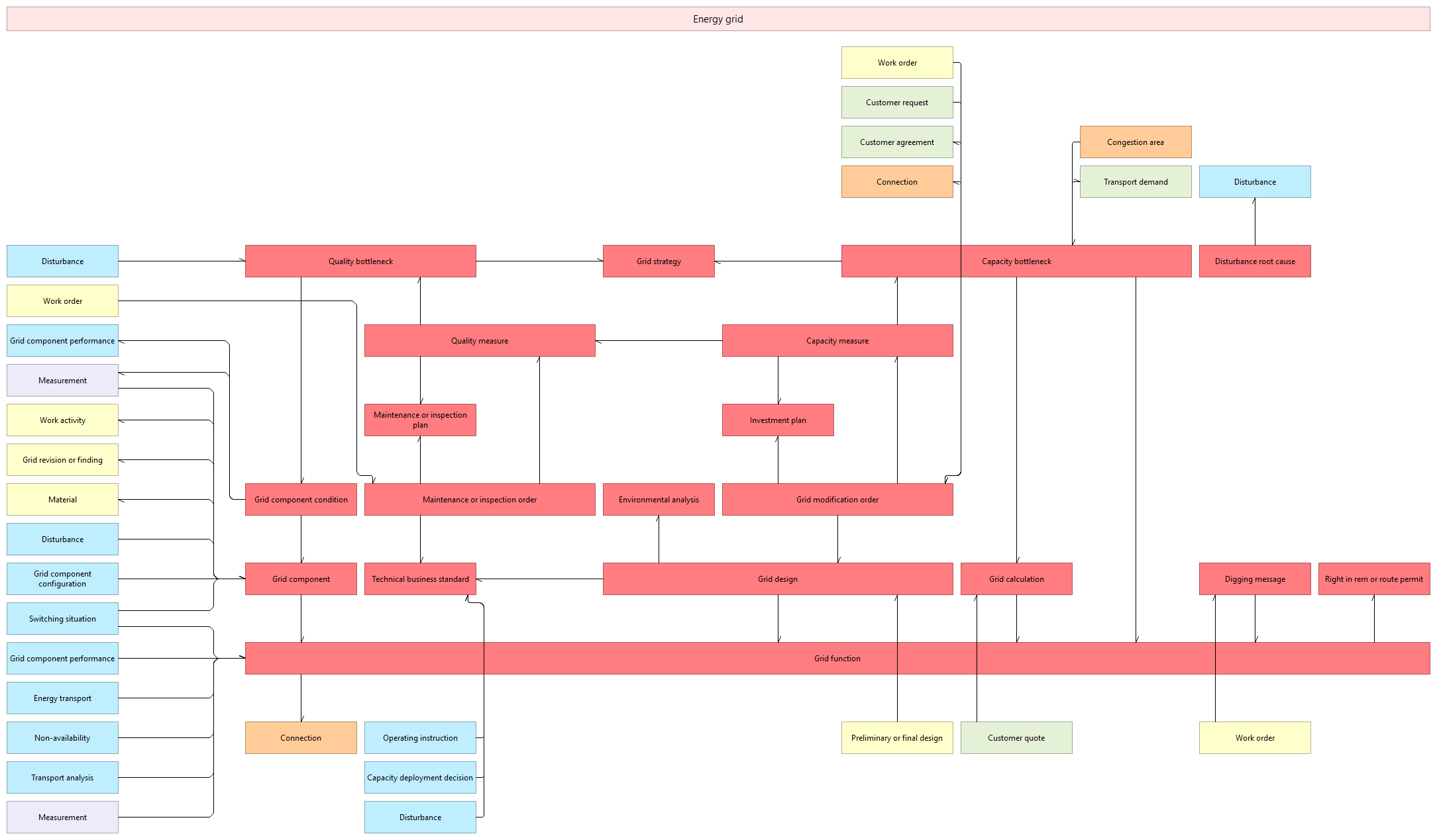 L3 object dependencies C.3