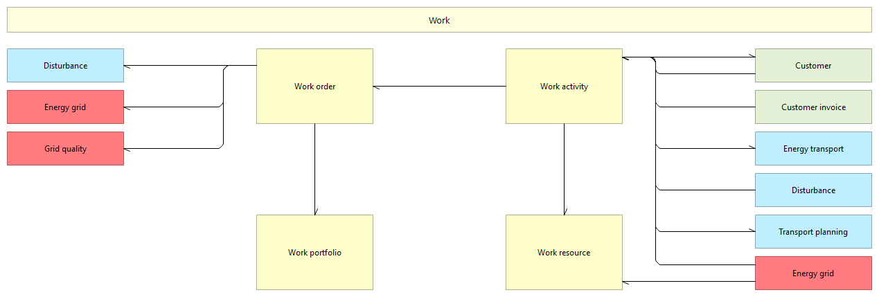 L2 object dependencies C.5