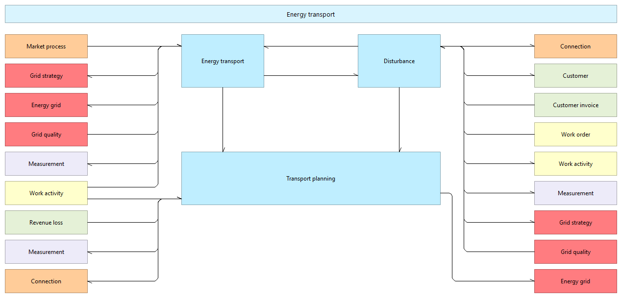 L2 object dependencies C.2