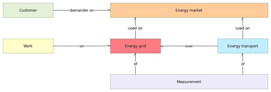 L1 C object relationships