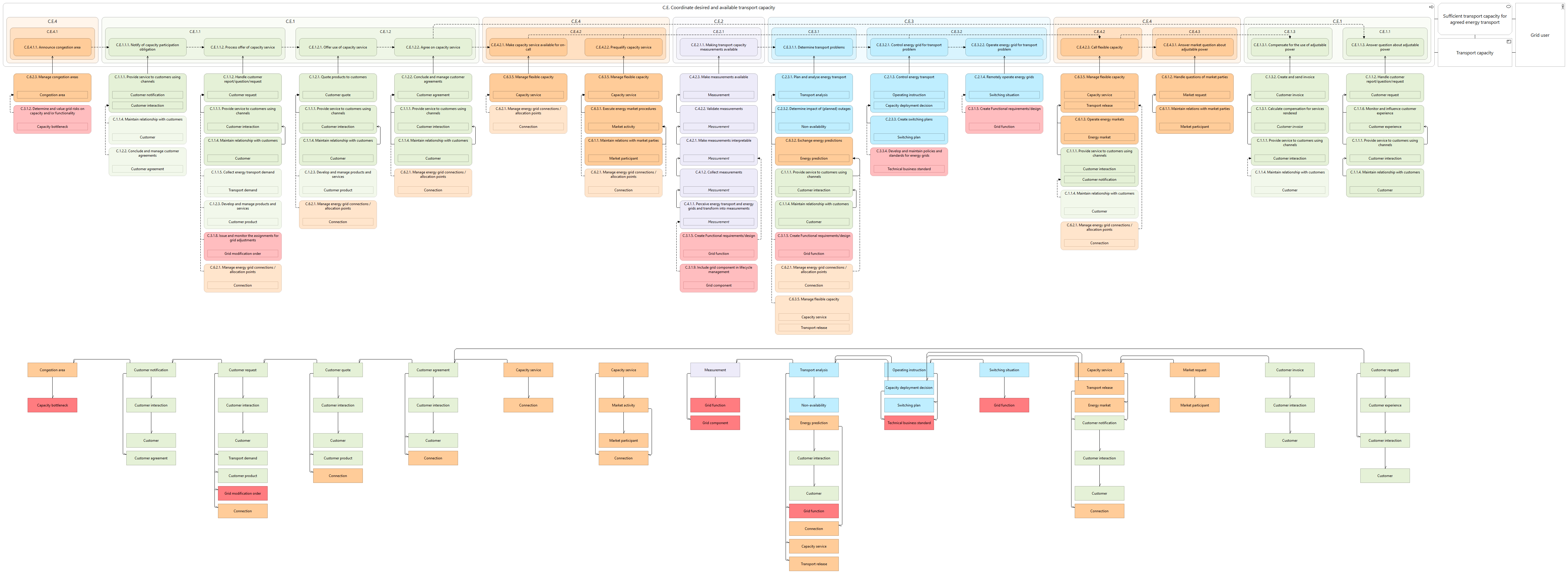 L3 value stream C.E