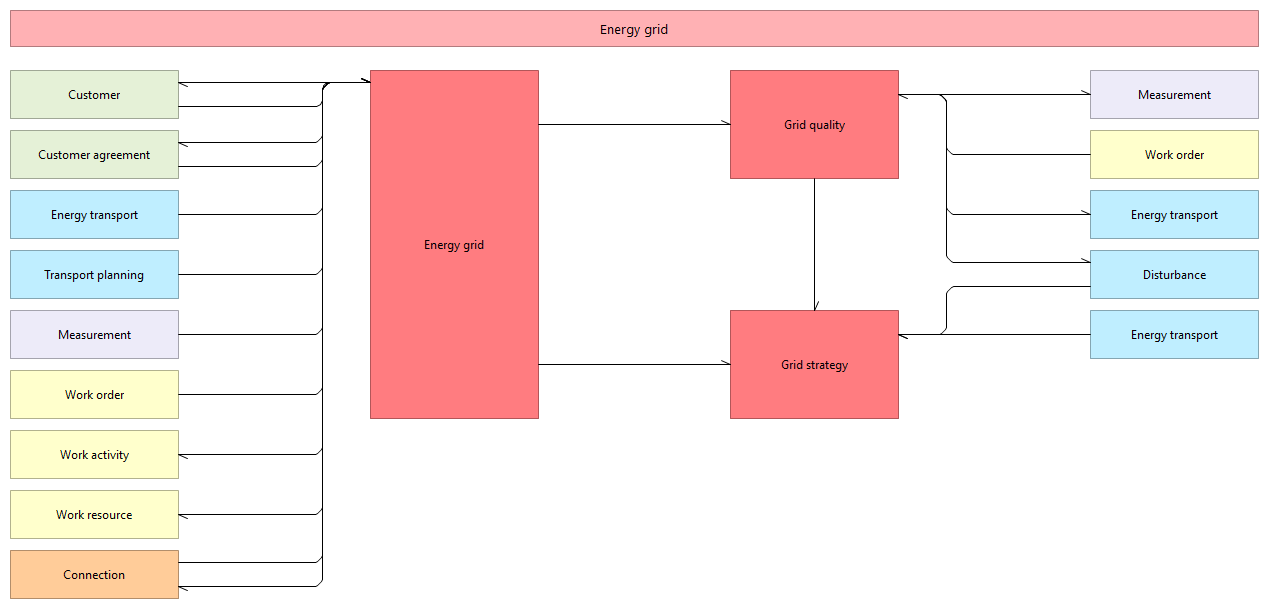L2 object dependencies C.3