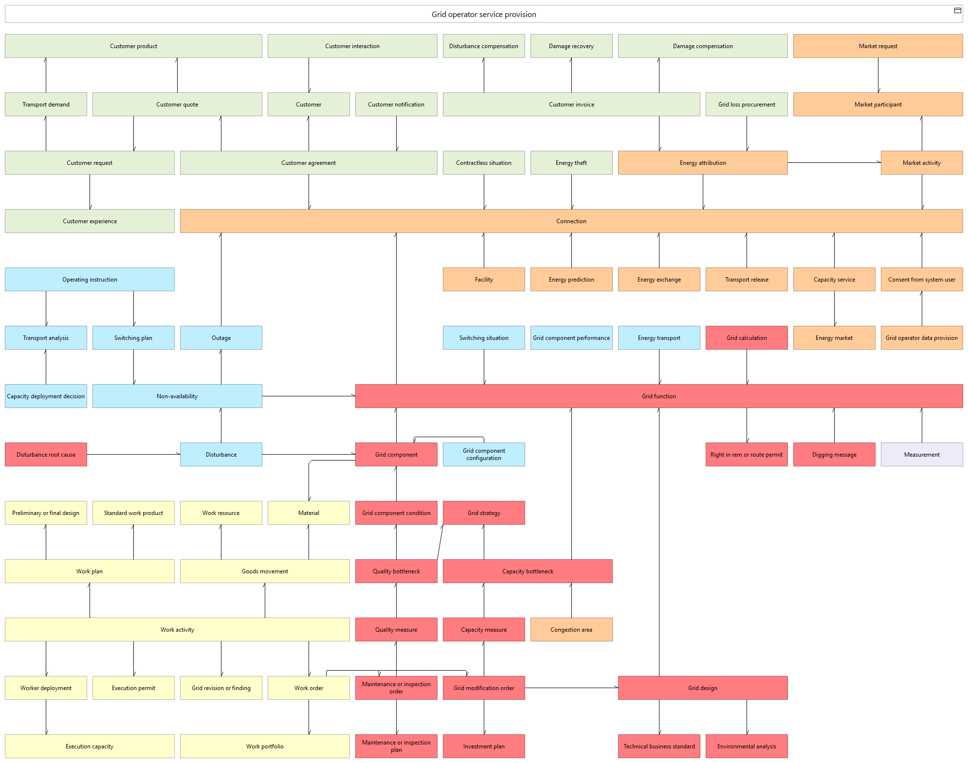 L3 object dependencies C (selection)