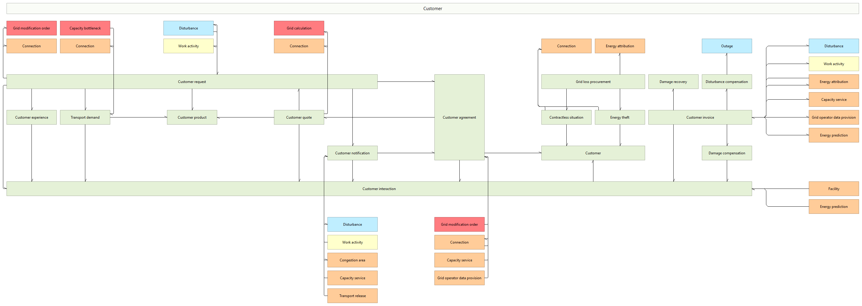 L3 object dependencies C.1