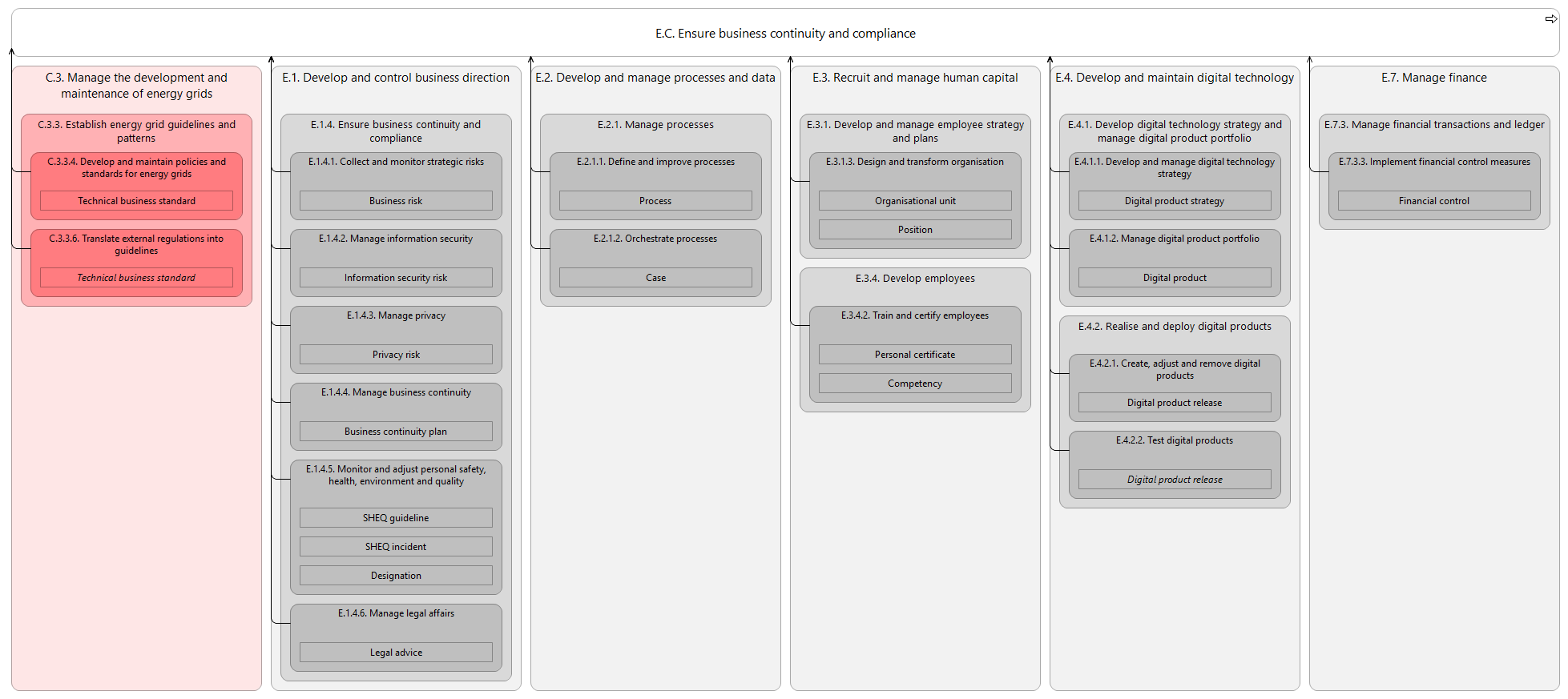 L3 value stream E.C