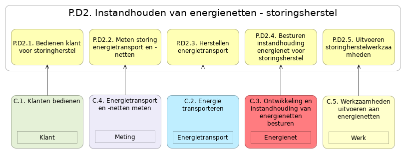 N1 waardestroom(stappen) P.D2