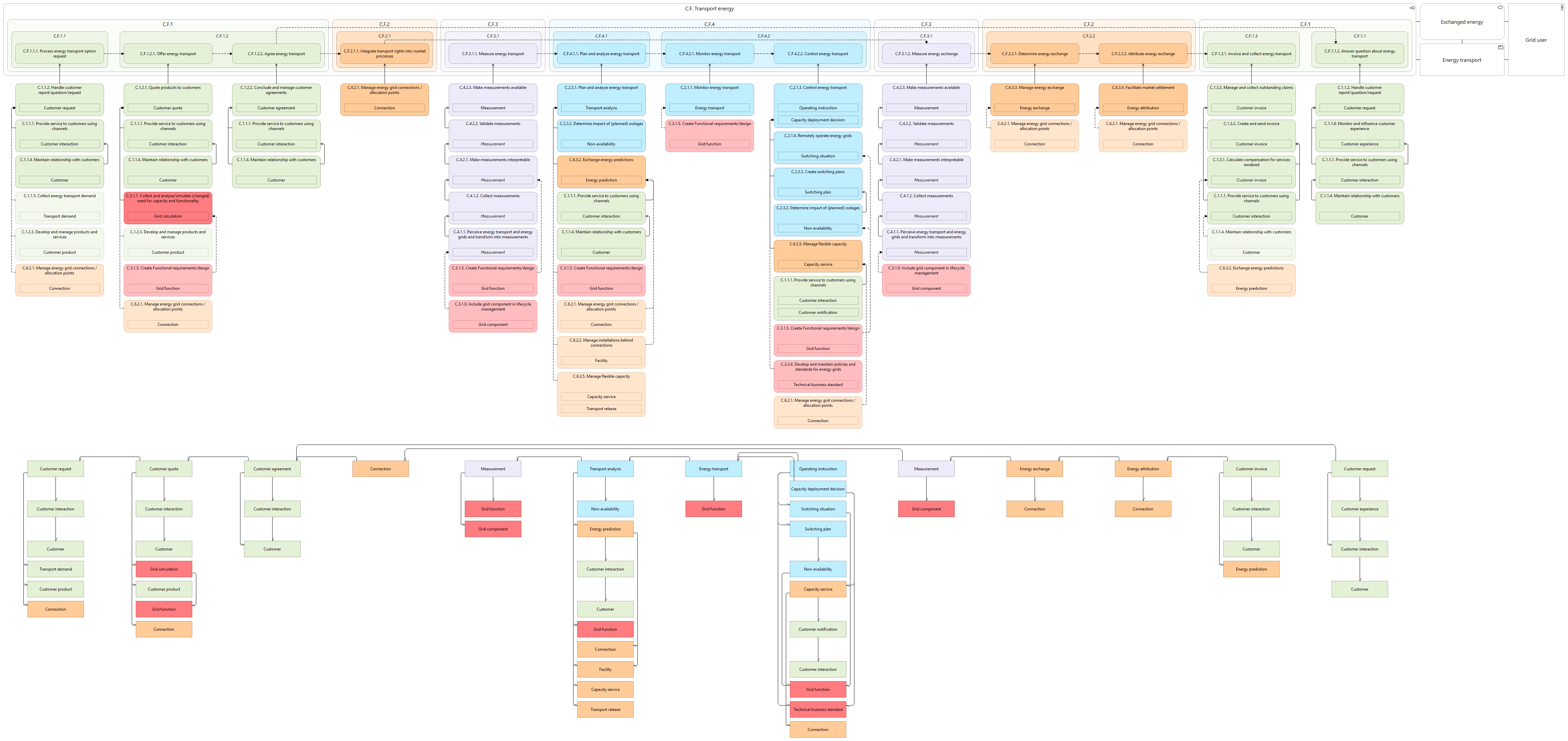 L3 value stream C.F