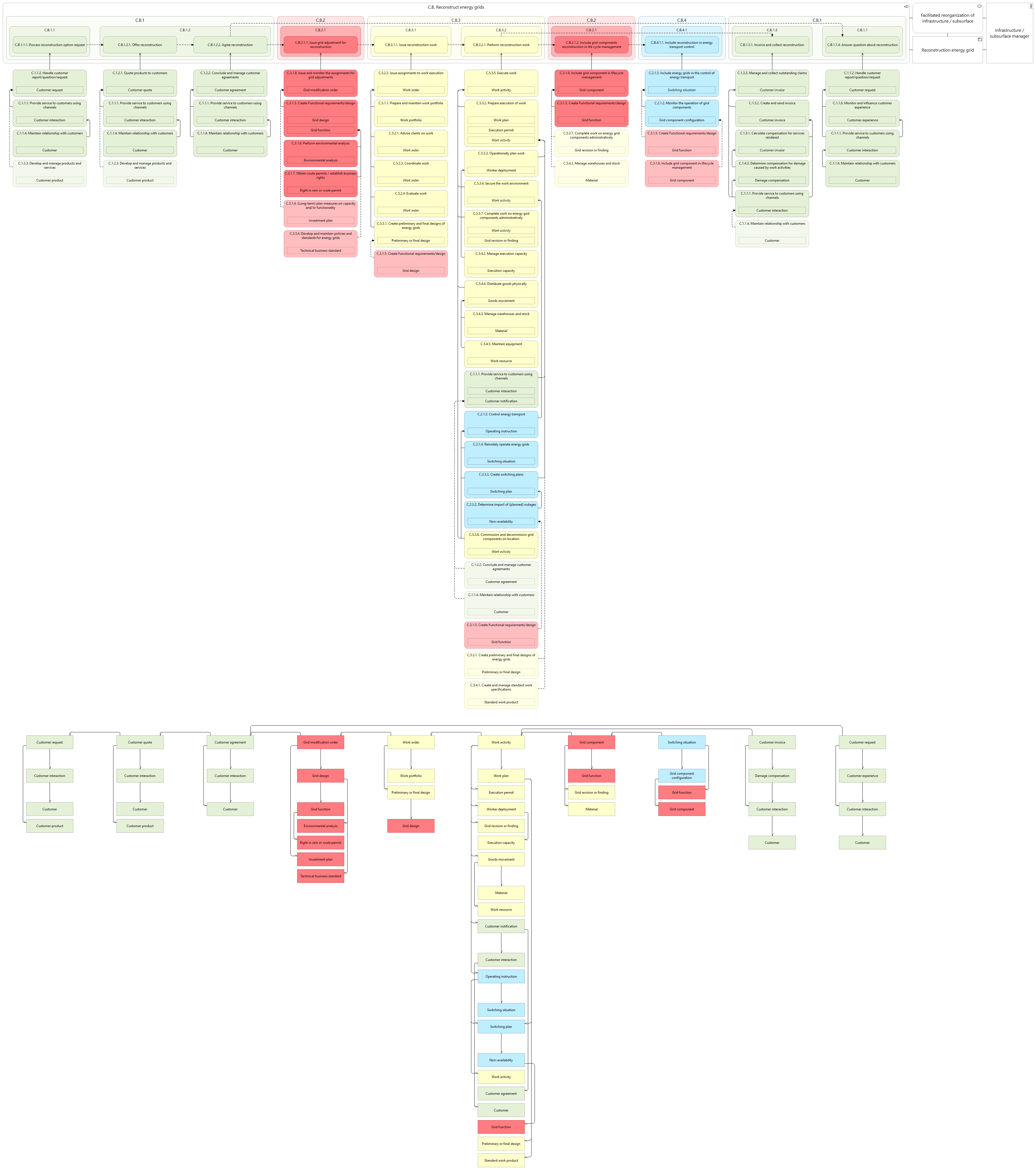 L3 value stream C.B