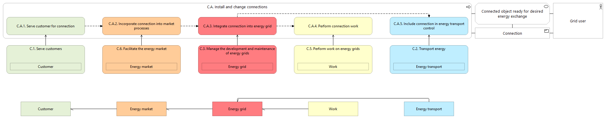 L1 value stream C.A