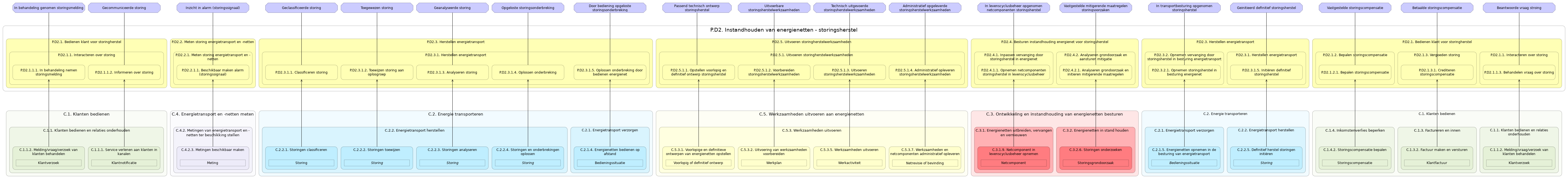 N3 waardestroom(stappen) P.D2