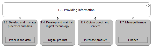 L1 value stream E.E