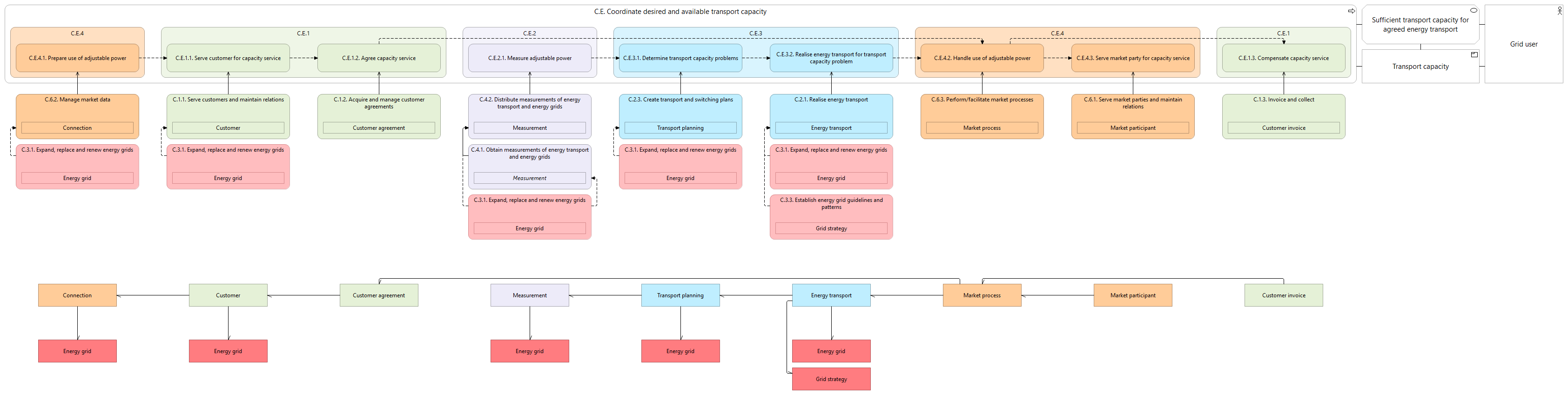 L2 value stream C.E