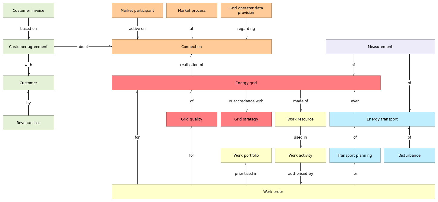 L2 C object relationships