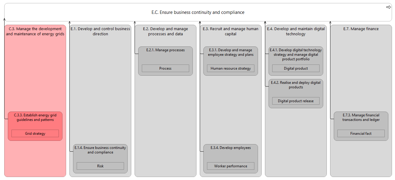 L2 value stream E.C