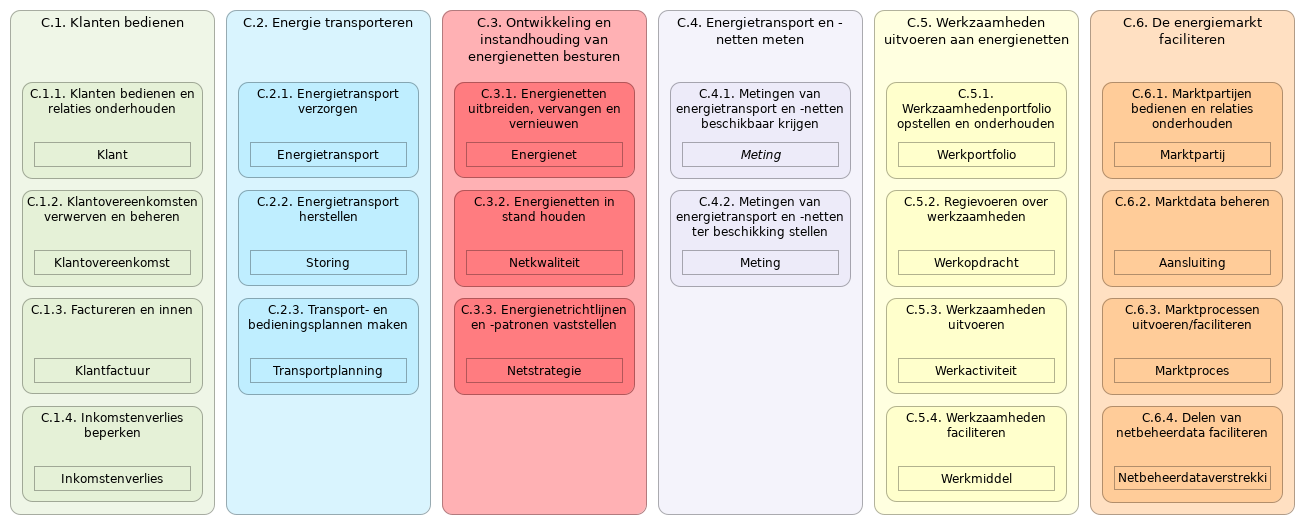 N2 C functies/objecten