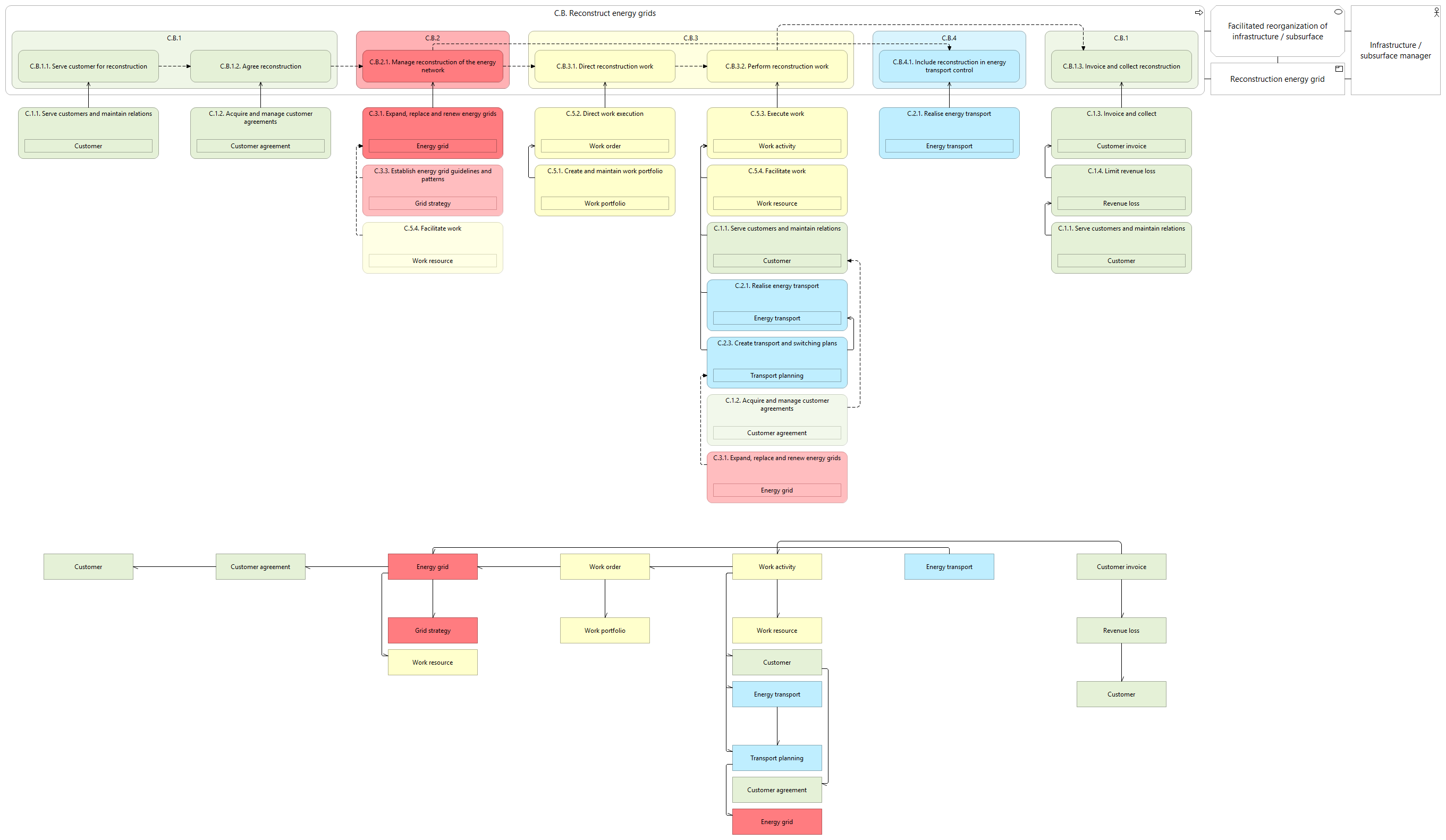 L2 value stream C.B