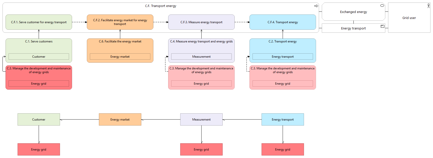 L1 value stream C.F