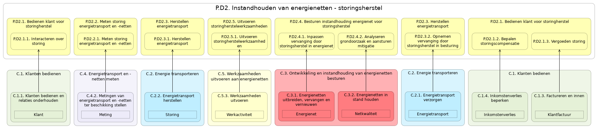 N2 waardestroom(stappen) P.D2