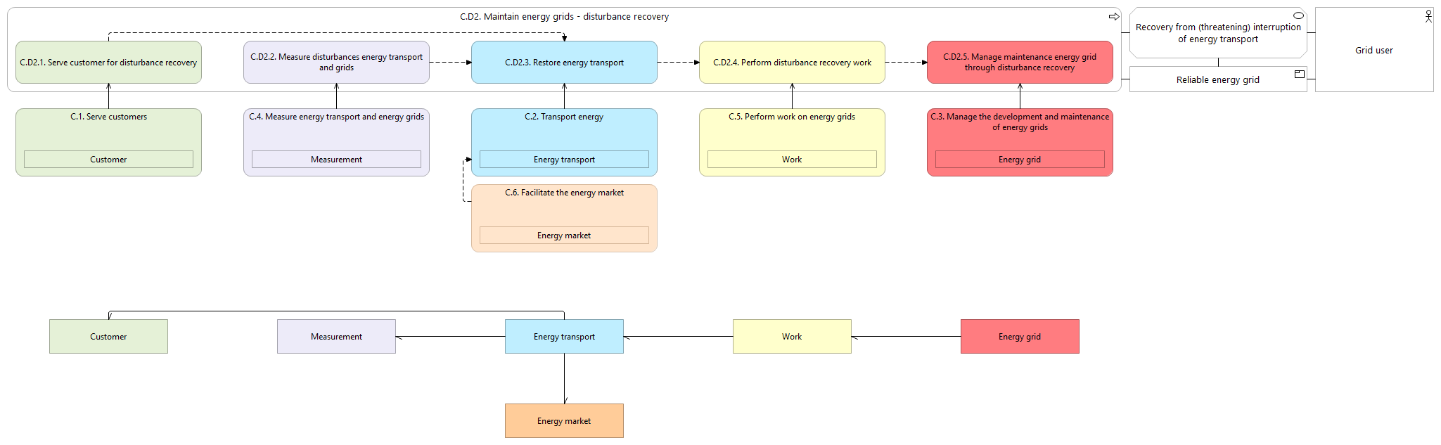 L1 value stream C.D2
