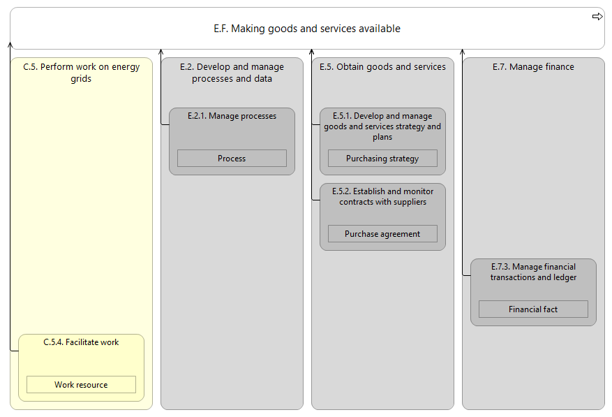 L2 value stream E.F