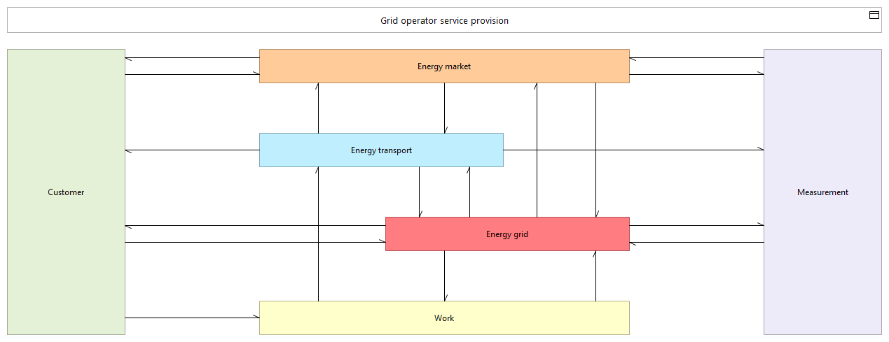 L1 object dependencies C