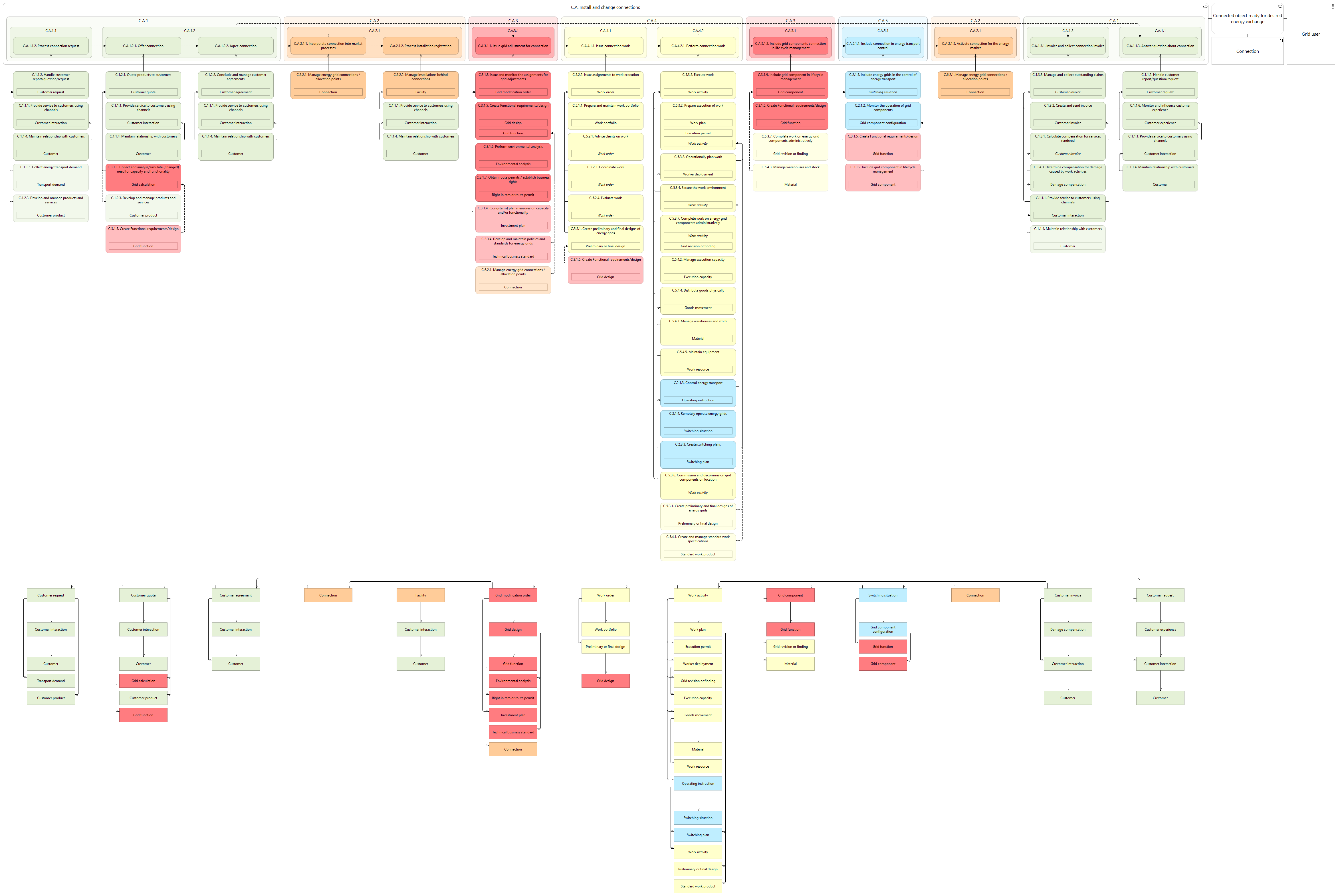 L3 value stream C.A