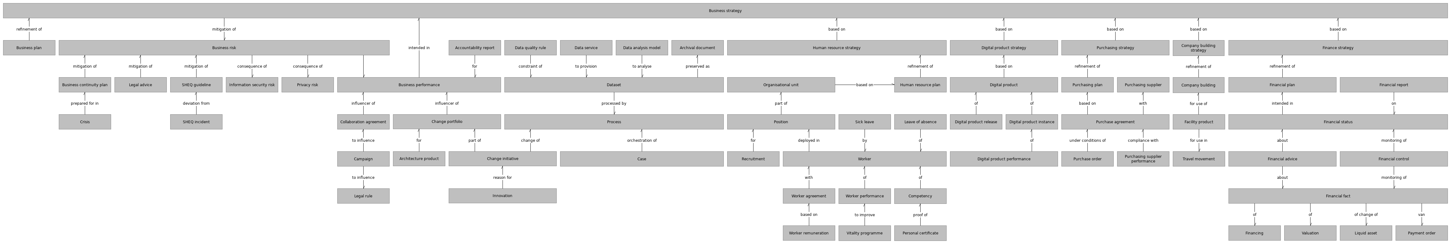 L3 E object relationships