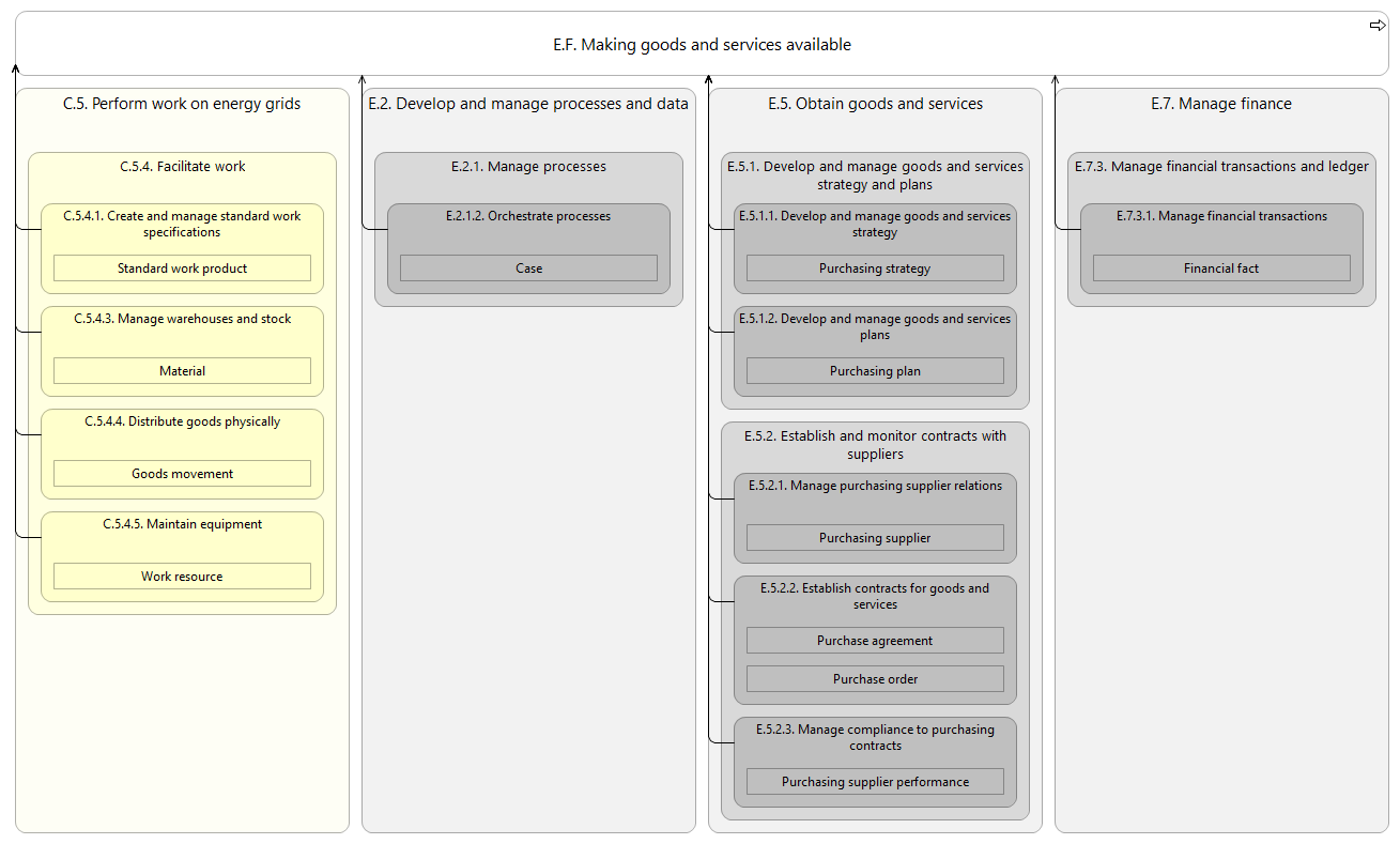 L3 value stream E.F