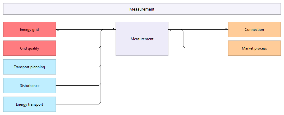 L2 object dependencies C.4